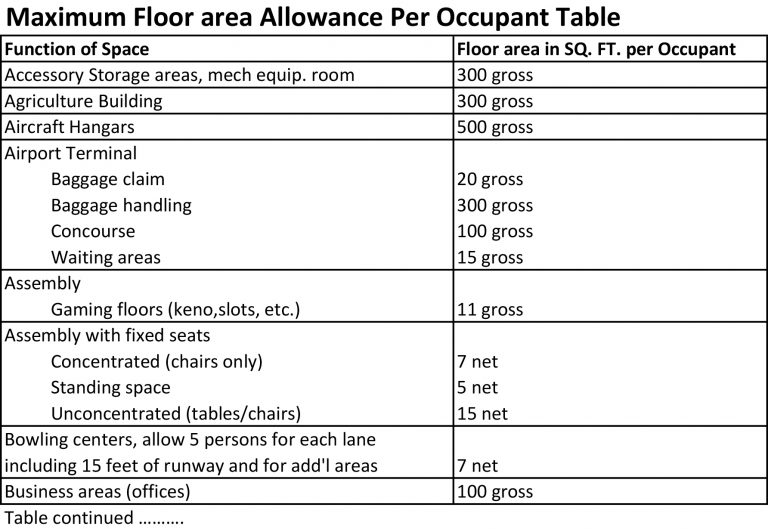 Number of Exits Within a Room Building Codes Serbin Studio