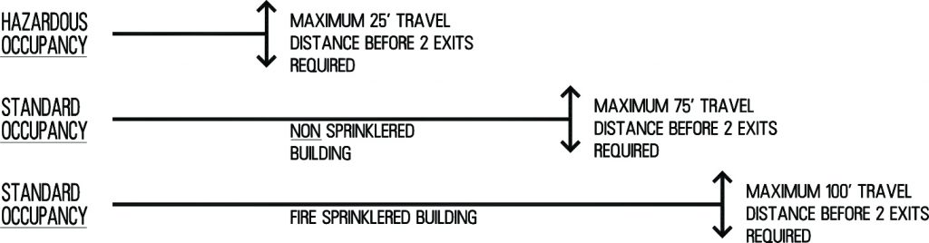 Exit Travel Distance