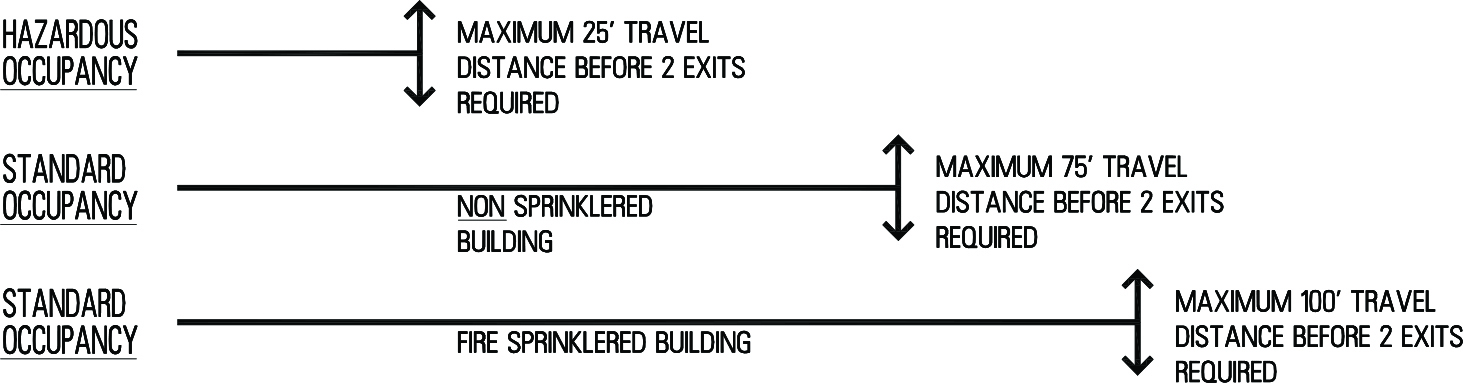 Number of Exits Within a Room - Building Codes - Serbin Studio