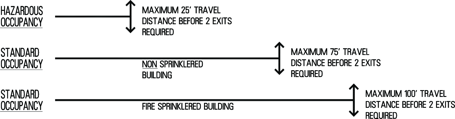 maximum exit access travel distance